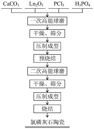 一种氯磷灰石陶瓷及其制备方法和应用与流程