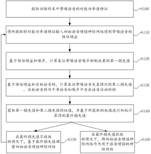 基于加权语音损失的语音增强神经网络训练方法及装置与流程