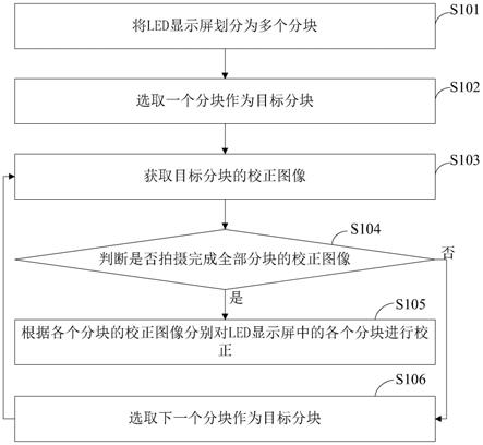 一种基于步进电机的LED显示屏自动校正方法及装置与流程