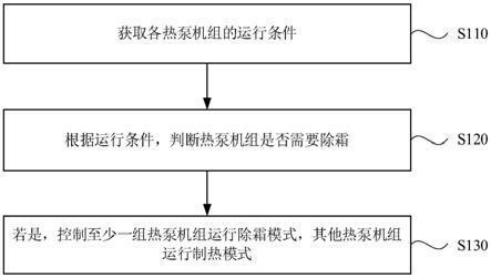 一种除霜控制方法、装置、设备及存储介质与流程