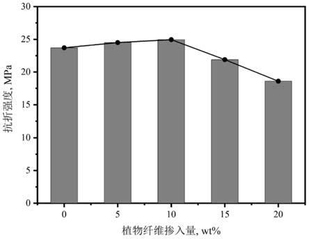 利用植物纤维协同强化的河湖小流域护岸材料及其制备方法与流程