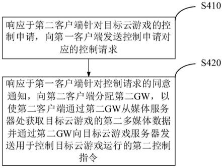 云游戏的控制方法、装置、控制系统以及电子设备与流程