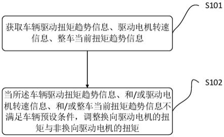 一种控制方法及装置与流程