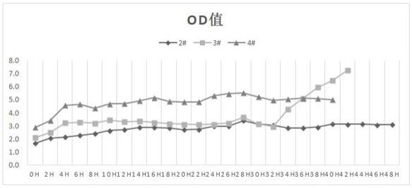 一种缩短生黑葡萄糖酸杆菌发酵周期的方法与流程