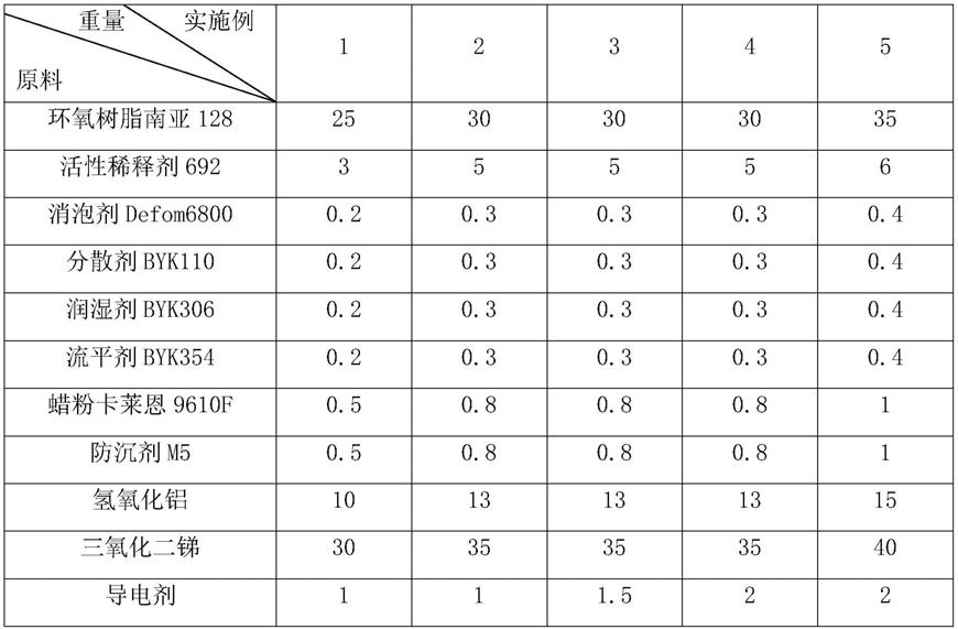 一种A2防火级环氧阻燃防静电地坪面漆及其制备方法与流程