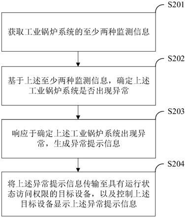 工业锅炉系统的运维监测方法、装置、电子设备和介质与流程