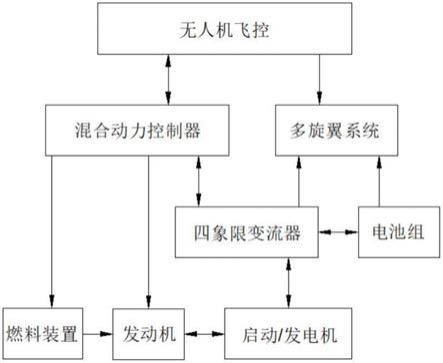 一种长航时无人机油电混合动力自动控制系统的制作方法