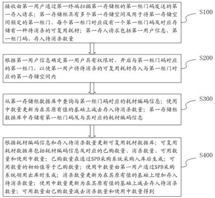 一种基于SPD模式的可复用医用耗材管理方法及系统与流程