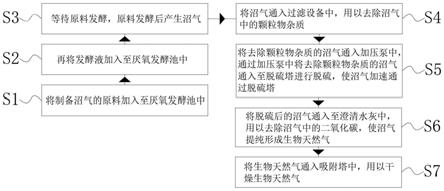 一种沼气净化生物天然气的制作工艺的制作方法