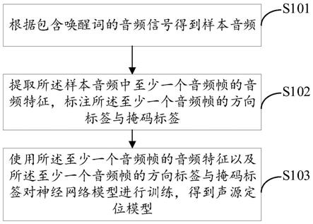 声源定位模型的训练与声源定位方法、装置与流程