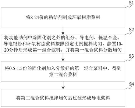 介质滤波器的银层修复用导电材料及其制备方法与流程