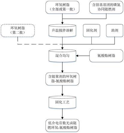 一种低介电常数无卤阻燃环氧-氰酸酯树脂及其制备方法与流程