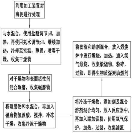 一种生物质煤炭助燃剂及其制造方法与流程