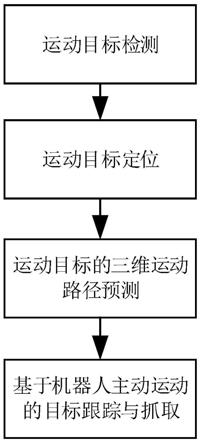 基于机器人主动运动的运动物体跟踪抓取方法和装置与流程