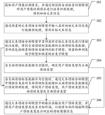 用户情绪识别与预测方法、装置、设备及存储介质与流程