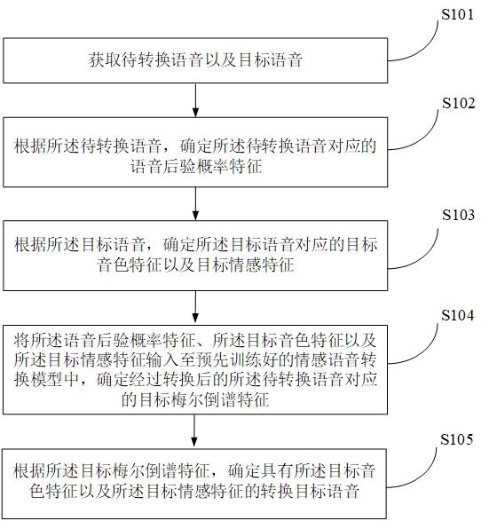 一种音色转换方法、装置、电子设备及存储介质与流程