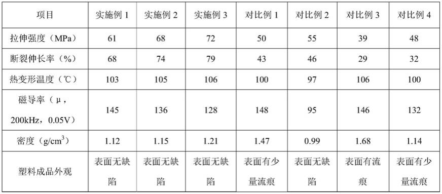 一种磁性化合物塑料合金材料及其制备方法与流程