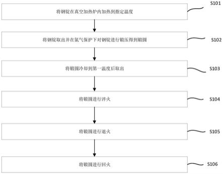 耐低温冲击碳锰钢S355J2G3锻圆的制备方法与流程