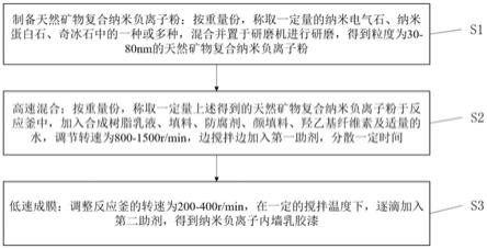 一种纳米负离子内墙乳胶漆及其制备方法与流程