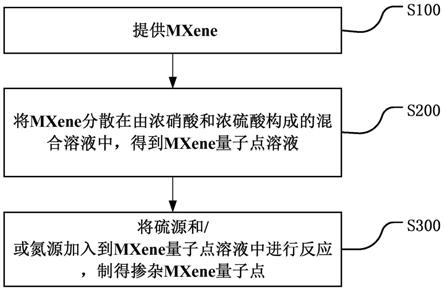 掺杂的MXene量子点的制备方法以及光学薄膜和QLED与流程