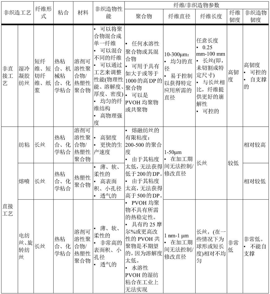 用于单位剂量包装的非织造水分散性制品的制作方法