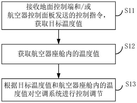 航空器及其空调系统控制方法、装置、电子设备和介质与流程