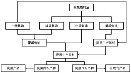 一种低碳高效生产炭黑的方法与流程