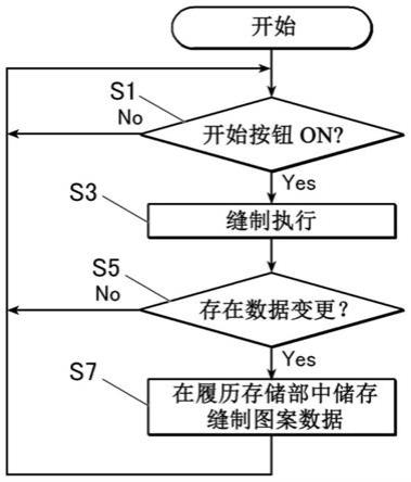 缝制装置的制作方法