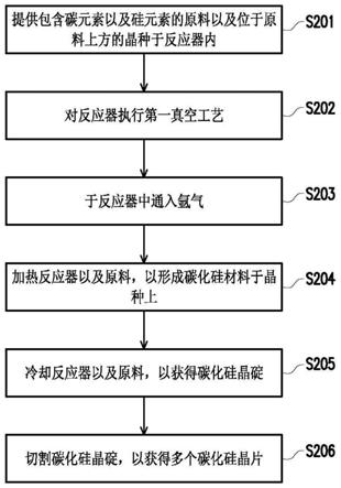 碳化硅晶片的制造方法以及半导体结构与流程