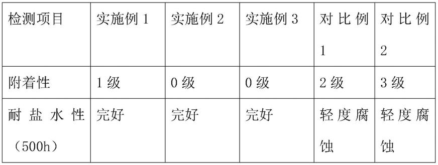 一种稳定性好附着性强的抗渗防腐涂料及其制备方法与流程