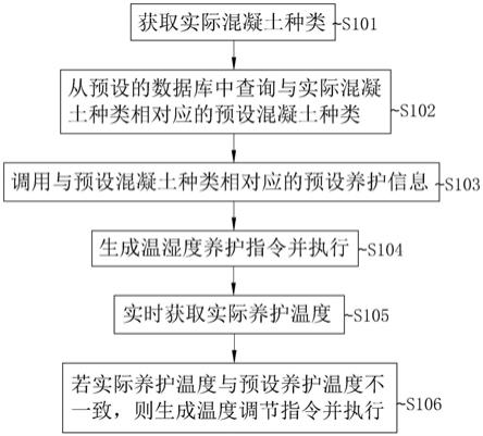 一种混凝土温湿度养护自动化监控方法及系统与流程