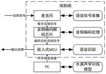 一种水禽声音识别监测系统的制作方法