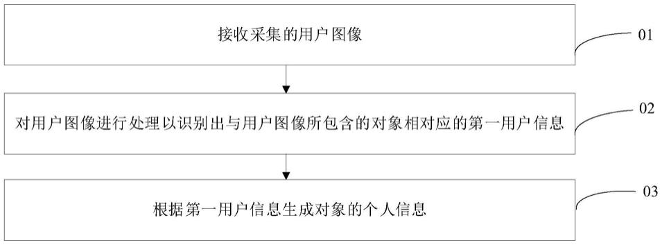 信息录入方法及其装置、家用电器和可读存储介质与流程