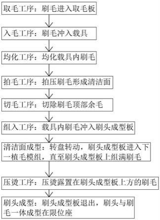 一种用于刷制品的植毛方法与流程