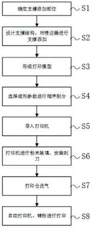 一种一体化喷注器的增材制造方法与流程