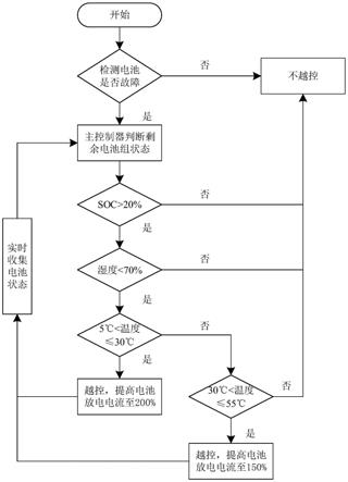 船舶纯电池动力推进系统的故障穿越方法与流程