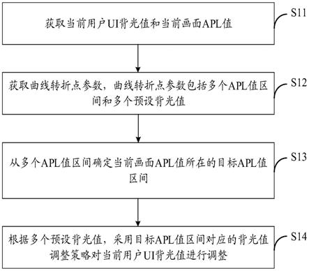 背光调整方法、装置、显示设备及存储介质与流程