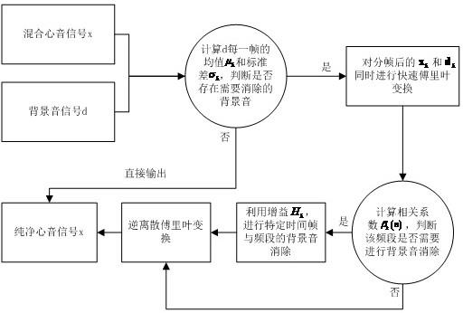 一种自适应背景音消除方法与流程