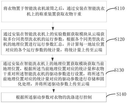 基于驱动参数的智能洗衣机控制方法与流程