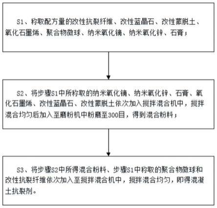 一种混凝土抗裂剂及其制备方法与流程