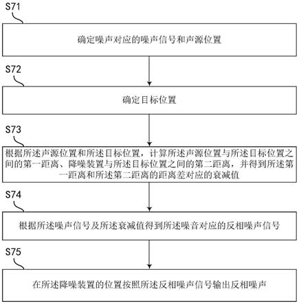 一种降噪方法、降噪装置和家电设备与流程