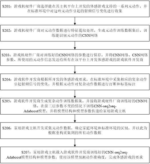 一种多阶段联合训练的体感游戏动作识别方法及系统与流程