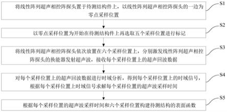 面向机翼T型R区的超声形貌重构方法与流程