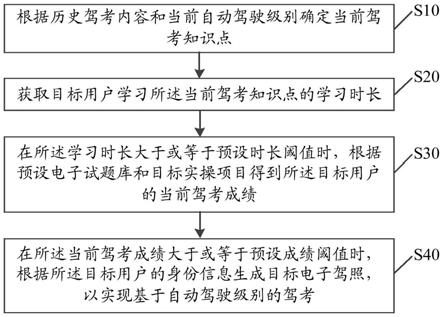 基于自动驾驶级别的驾考方法、装置、设备及存储介质与流程