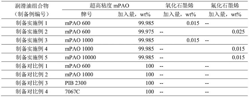 一种改善低温流动性的润滑油组合物及其制备方法和应用与流程