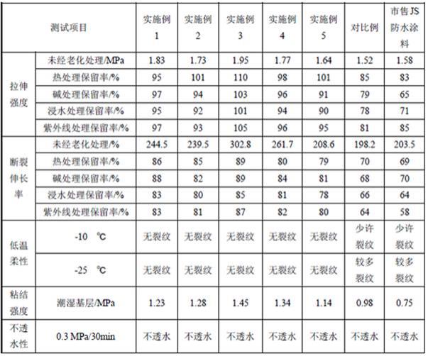 一种芳纶纤维改性的聚合物水泥防水涂料及其制备方法与流程