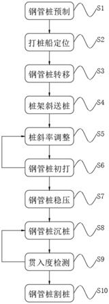 一种海上承台超长斜嵌岩桩的沉桩施工工艺的制作方法