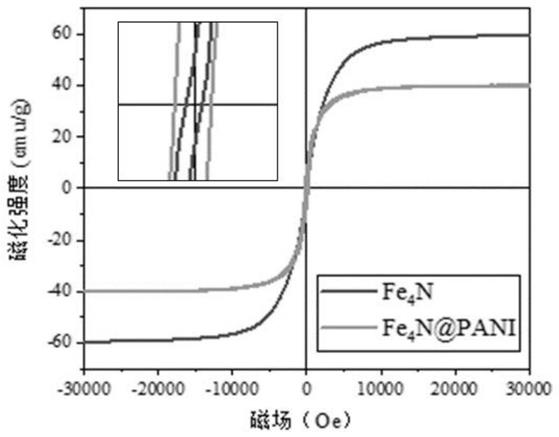 一种基于Fe4N制备Fe4N@PANI纳米复合吸波材料的方法与流程
