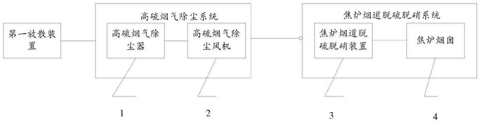 一种干熄焦放散高硫烟气收集系统的制作方法