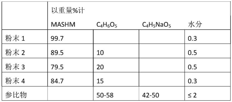 含有苹果酸与碱金属苹果酸氢盐的共晶的颗粒组合物的制作方法